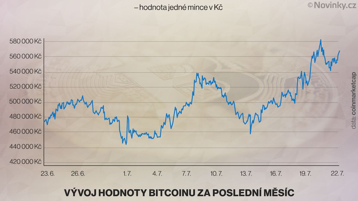 Bitcoin dál roste, jedna mince už má hodnotu 570 000 Kč